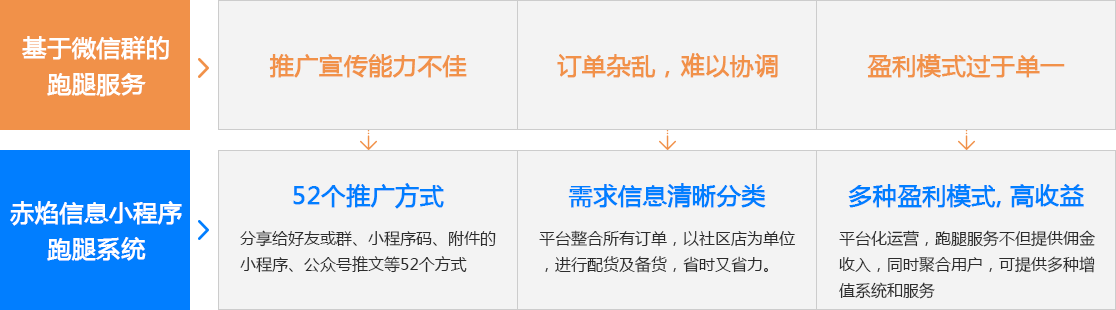 商家：多個社區(qū)店，集中管理運(yùn)營是重點(diǎn)