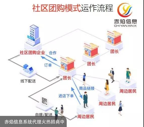 社區(qū)團(tuán)購(gòu)怎么做？需要哪些準(zhǔn)備？