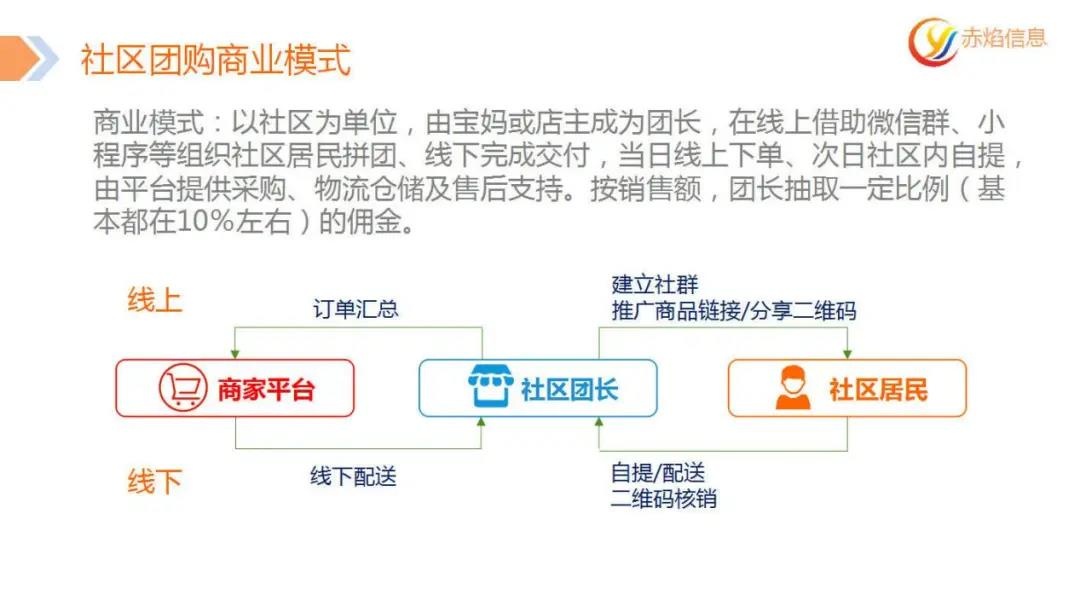 社區(qū)團(tuán)購小程序代理，助創(chuàng)業(yè)者撬動(dòng)新零售發(fā)展紅利